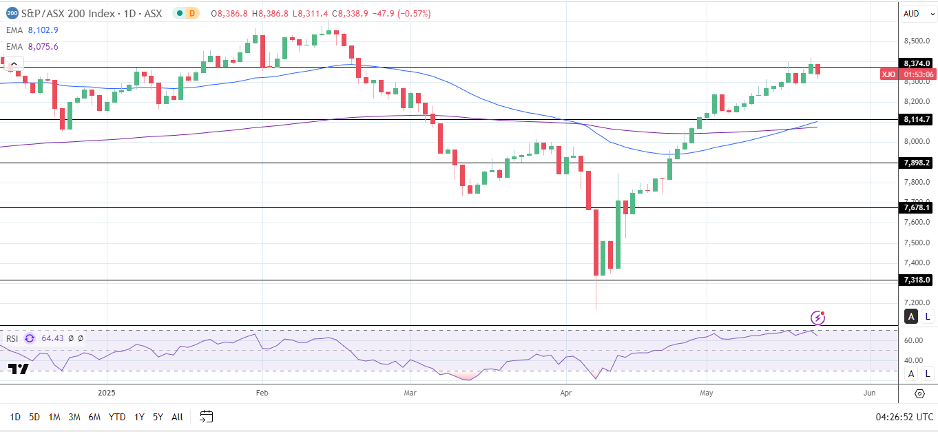 ASX 200 follows wall street lower.