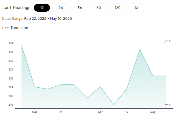 Jobless claims to influence sentiment toward the US economy.