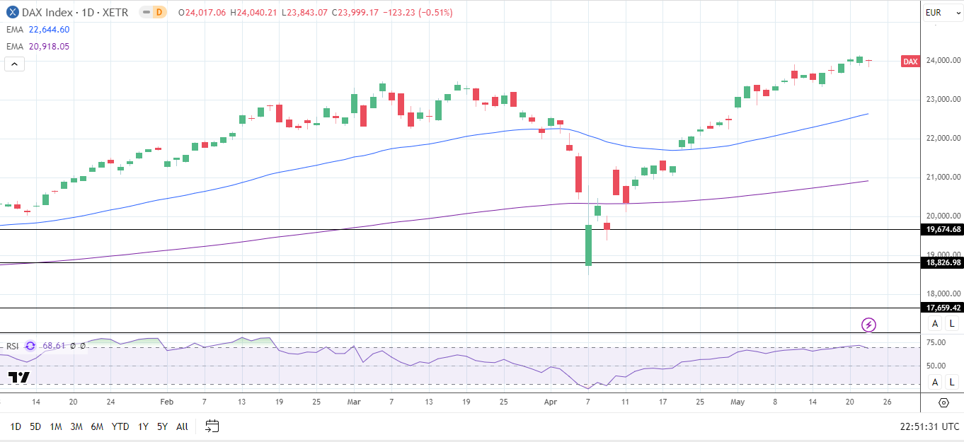 DAX Daily Chart sends bullish price signals.