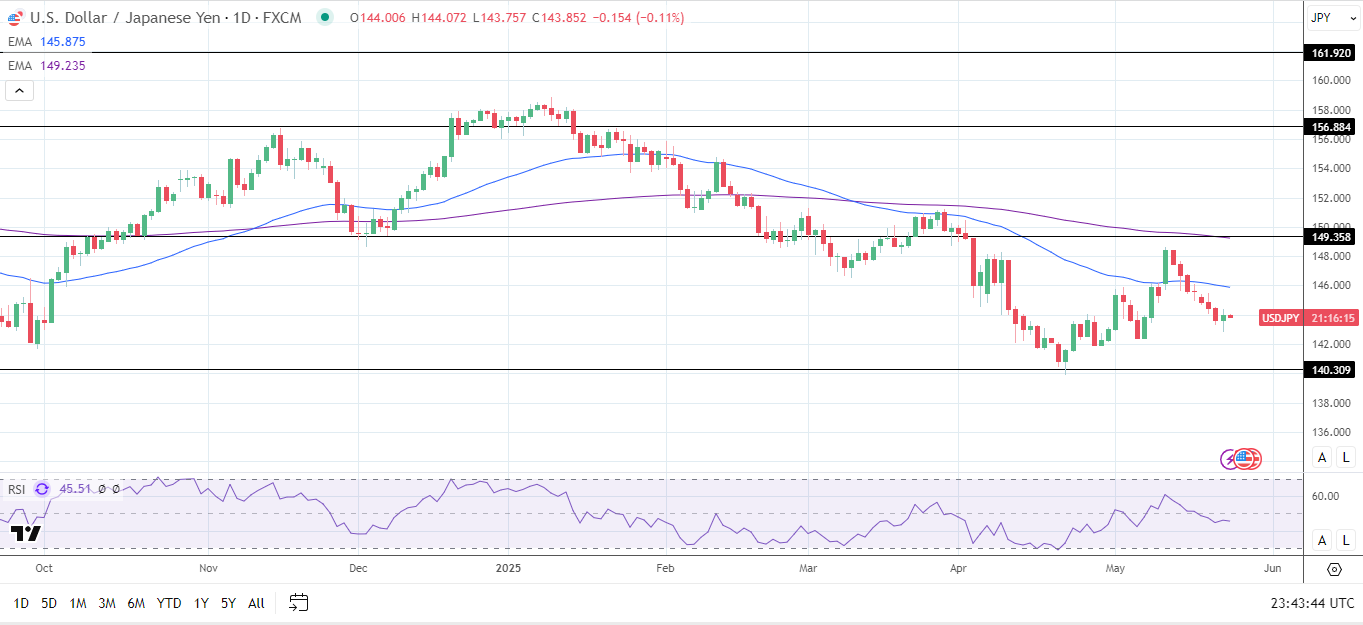 Đồ thị khung Daily của USD/JPY đưa ra tín hiệu giá giảm.
