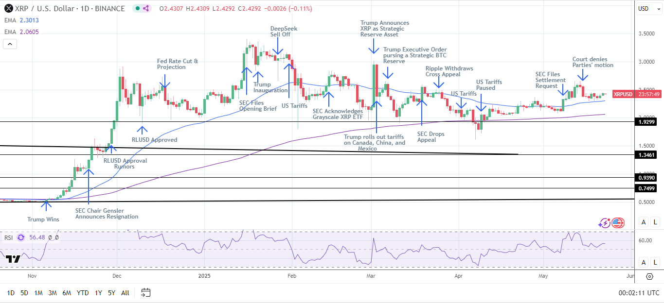 XRP Daily Chart sends bullish price signals.
