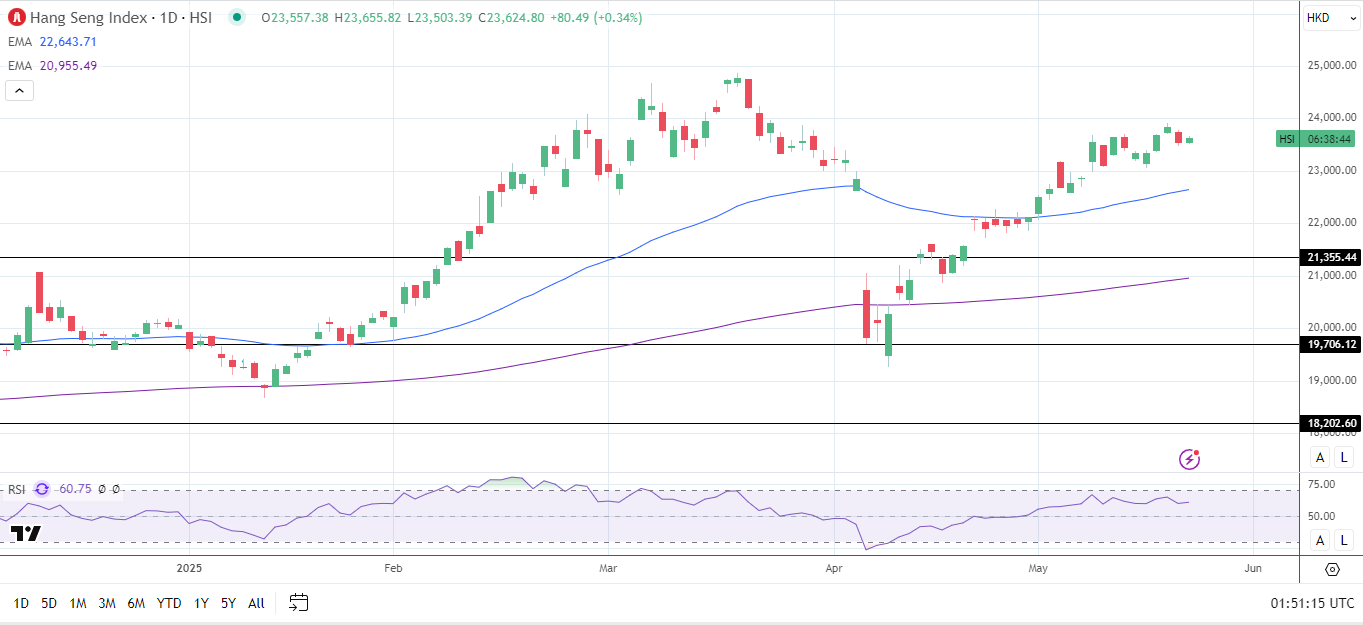 Hang Seng Index advances.