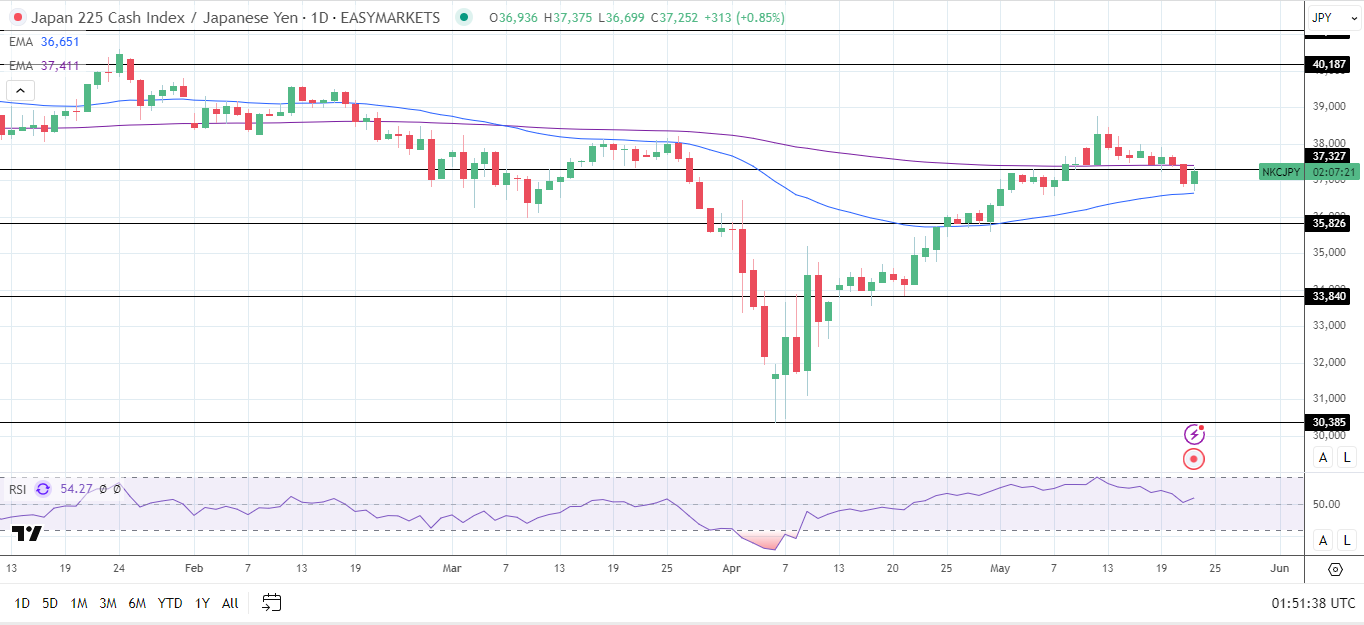 Nikkei rallies on trade deal hopes.