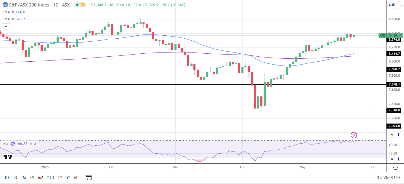 ASX 200 gains as falling yields boost bank stocks.