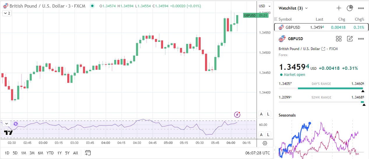 GBP/USD rises on UK retail sales surprise.