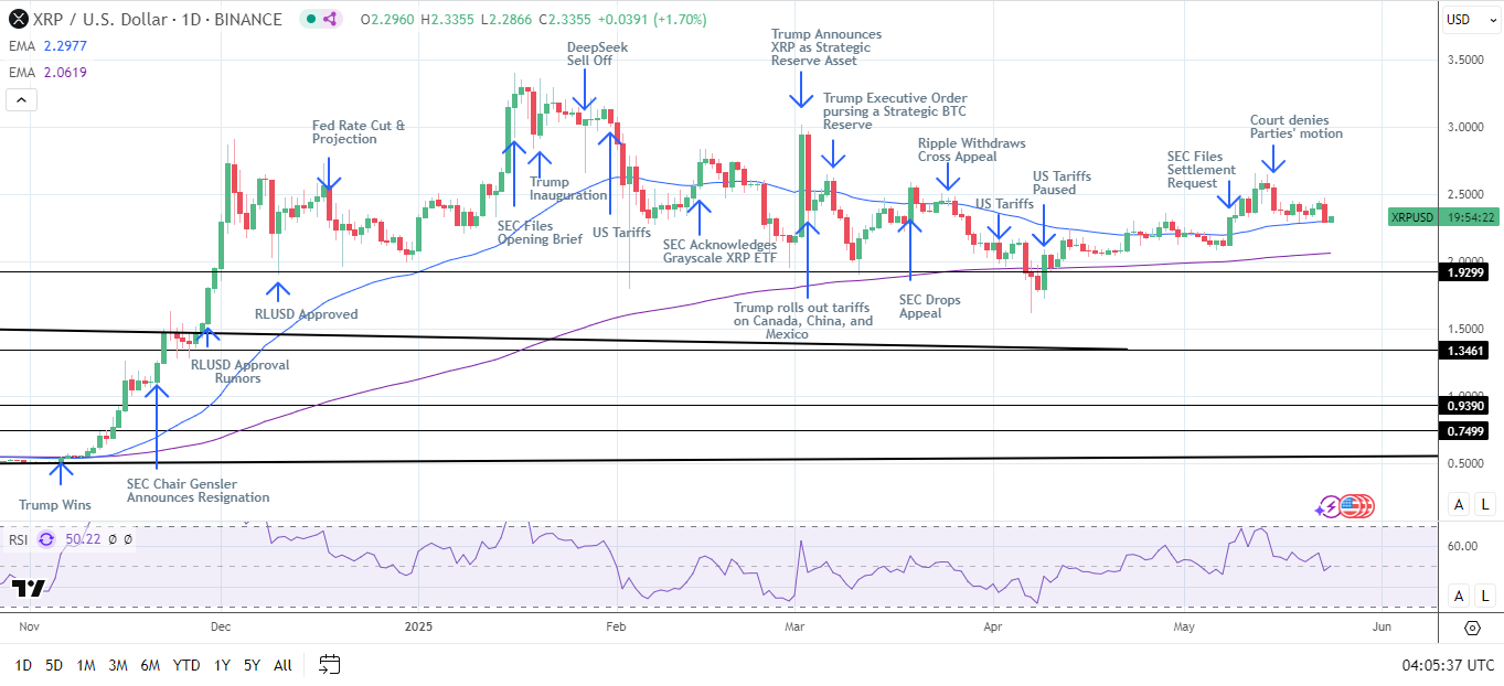 XRP Daily Chart affirms bullish price signals.