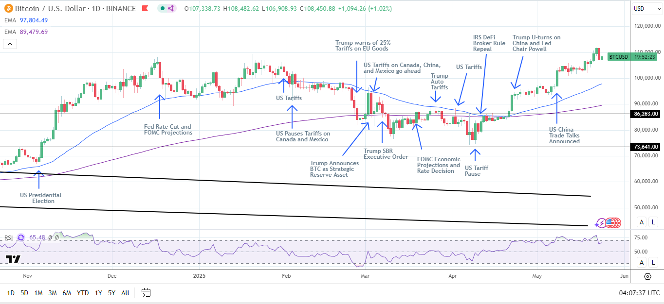 BTC Daily Chart sends bullish price signals.