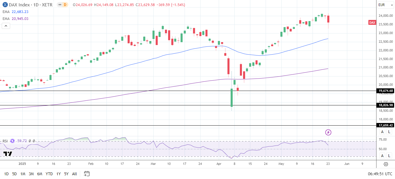 DAX Daily Chart sends bullish price signals.