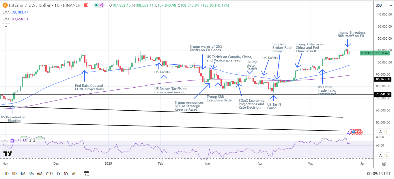 BTC Daily Chart sends bullish price signals.