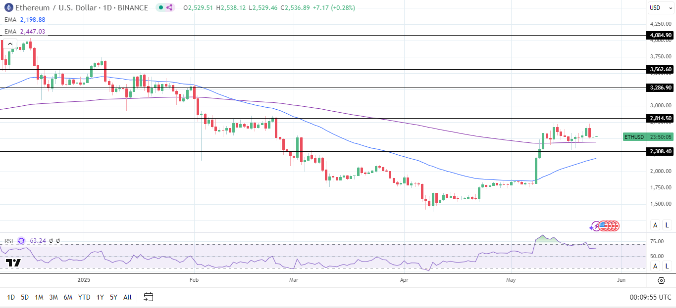 ETH Daily Chart sends bullish price signals.
