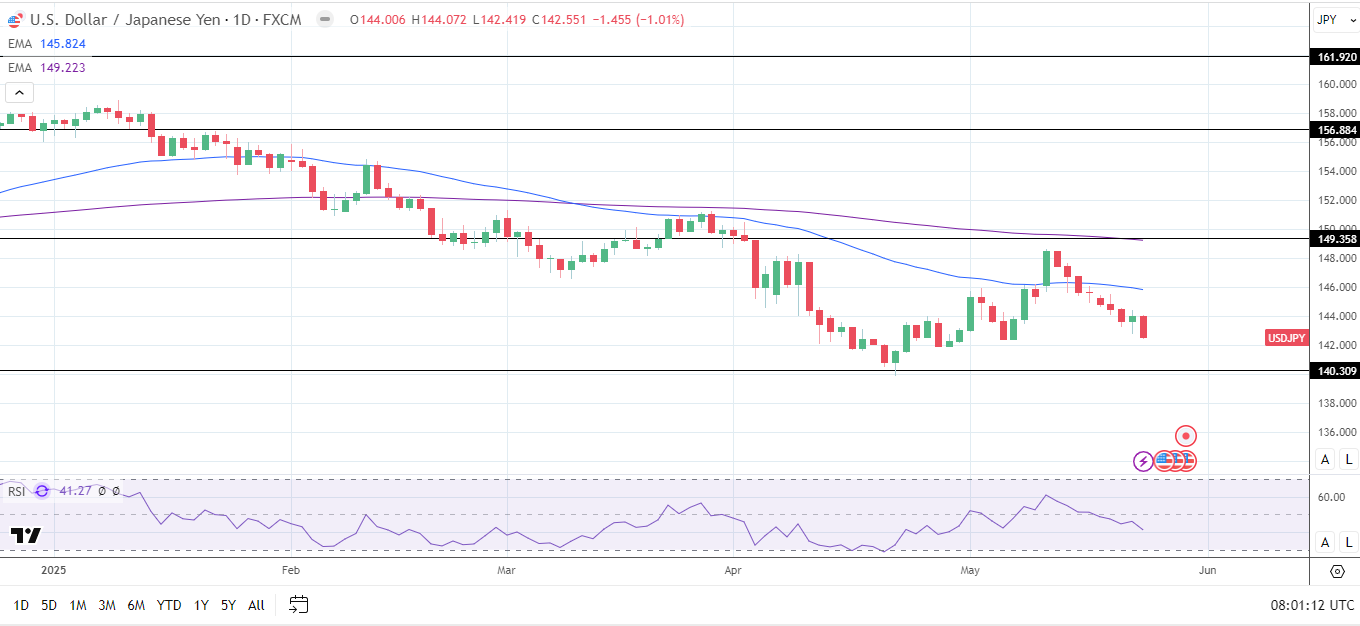 USD/JPY Daily Chart sends bearish price signals.