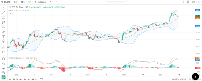 Trading.com’s charts screen