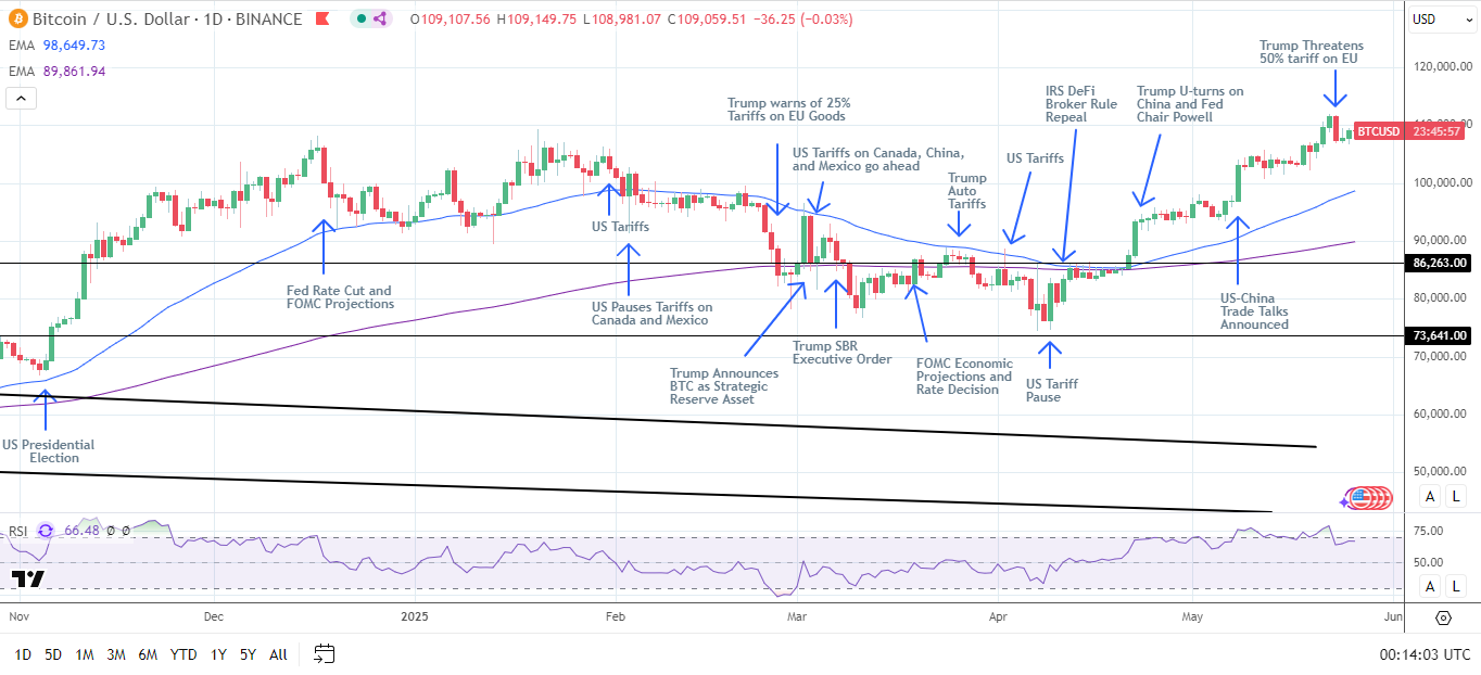 BTC Daily Chart sends bullish price signals.