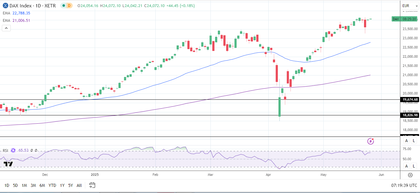 DAX Daily Chart sends bullish price signals.