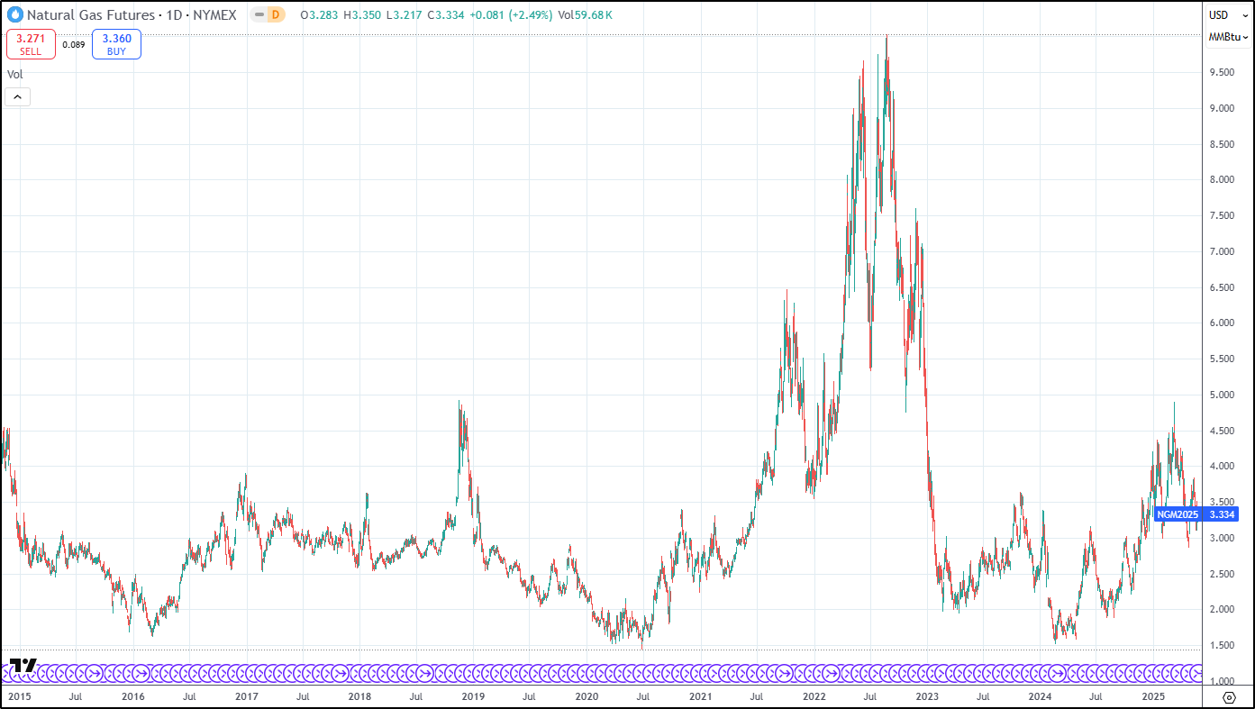 Natural gas price action