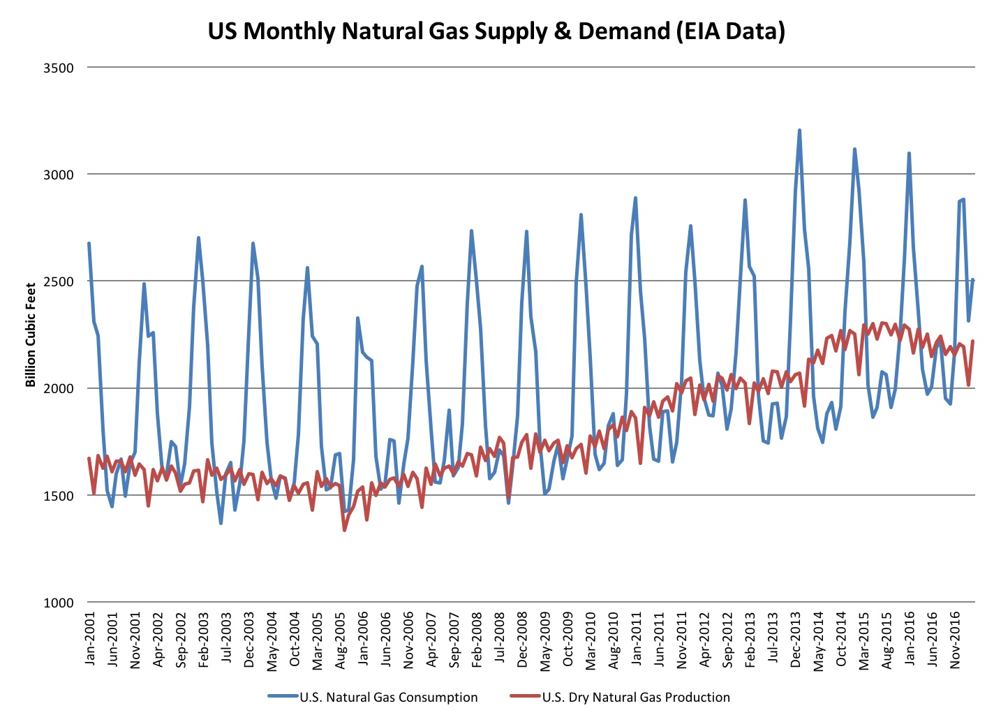 Natural gas supply and demand time series