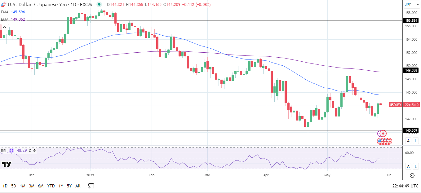 USD/JPY Daily Chart sends bearish price signals.