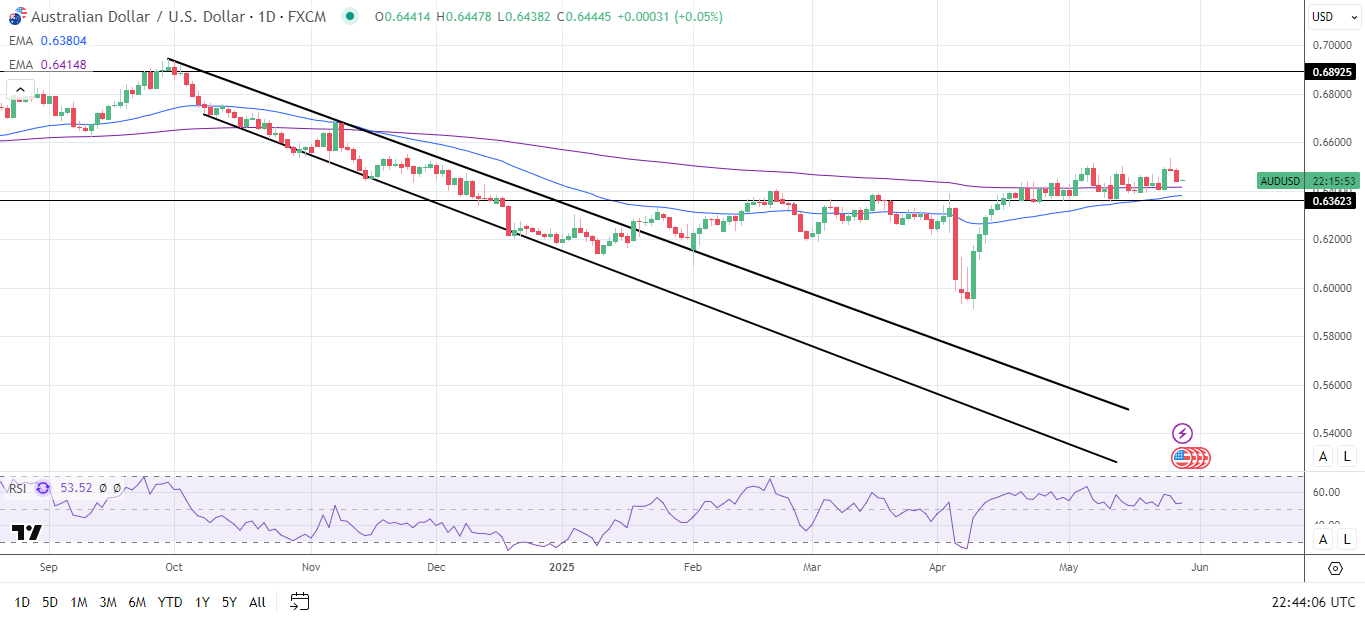 AUD/USD Daily Chart sends bullish price signals.