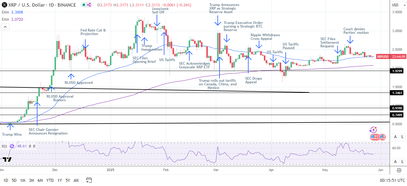 XRP Daily Chart affirms bullish price signals.