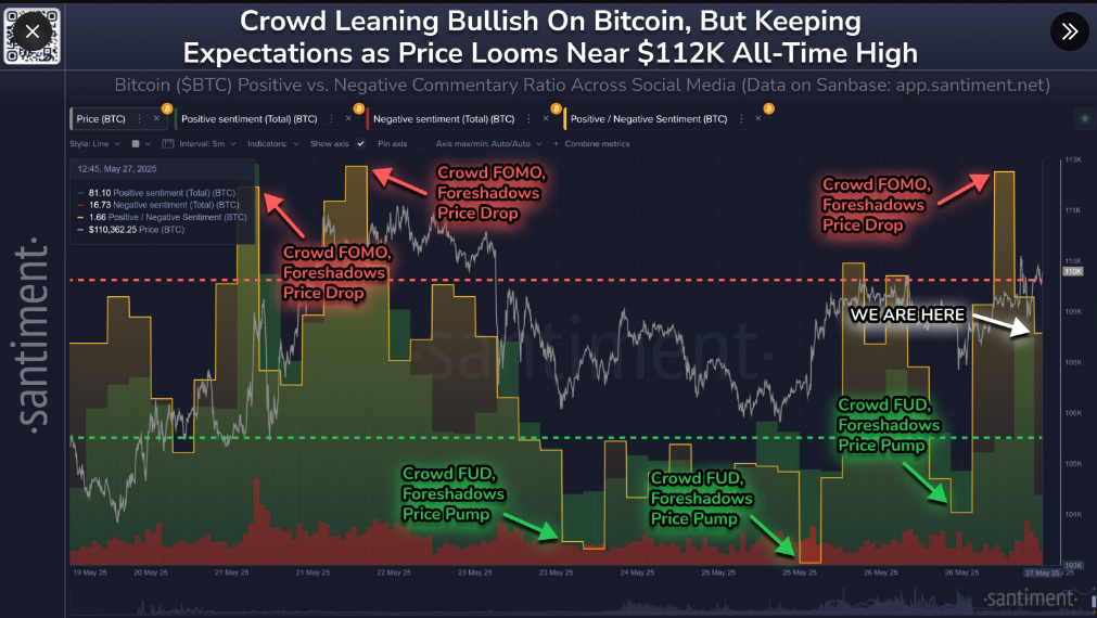 Chart highlights sentiment trends and BTC price action correlations.