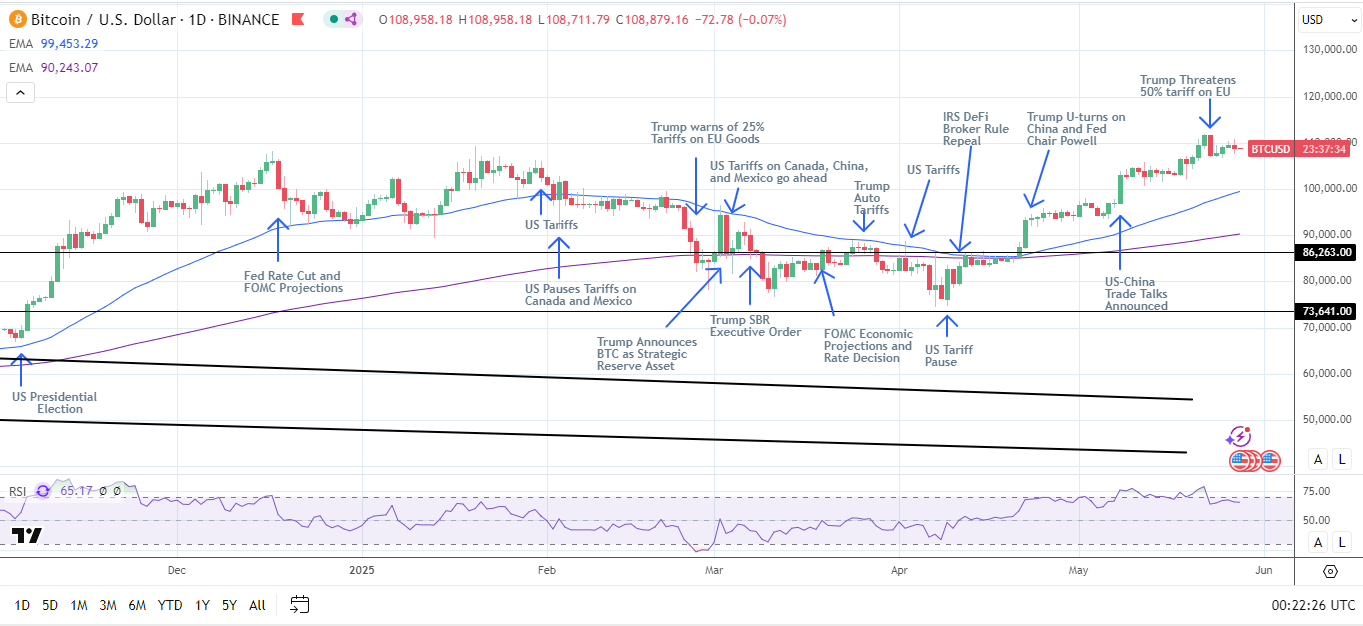 BTC Daily Chart sends bullish price signals.