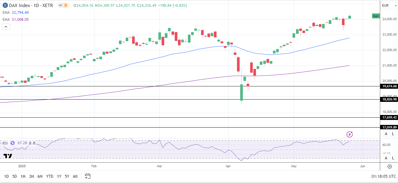 DAX Daily Chart sends bullish price signals.