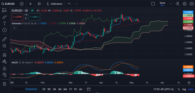 The web trader’s charts screen