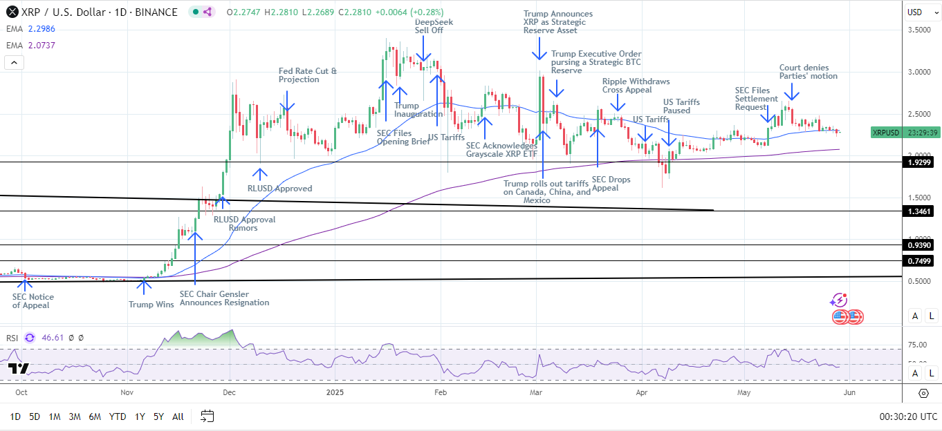 XRP Daily Chart sends bearish near-term price signals.