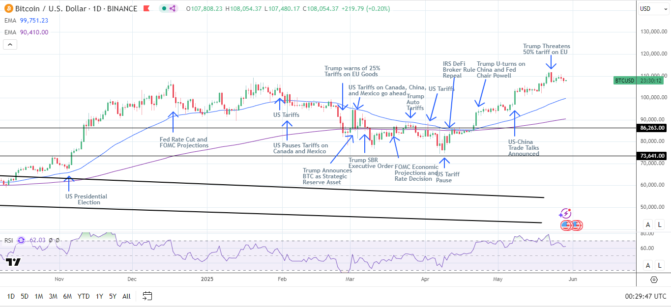 BTC Daily Chart sends bullish price signals.