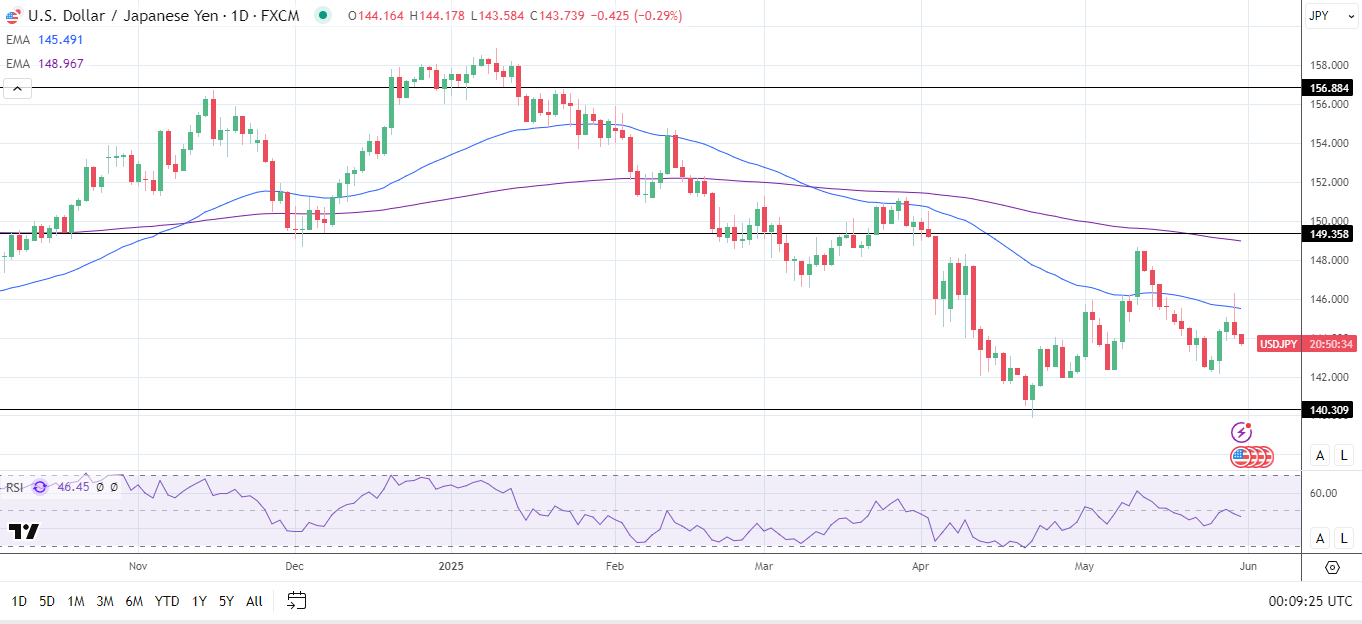 USD/JPY Daily Chart sends bearish price signals.
