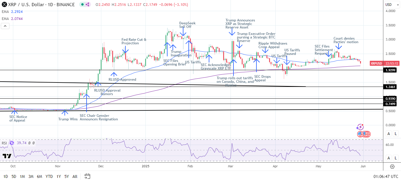 XRP Daily Chart sends bearish near-term price signals.