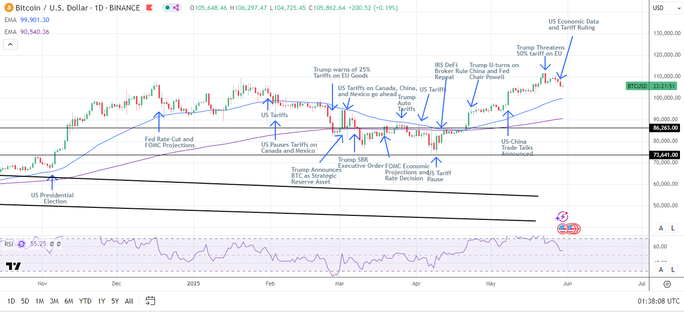 BTC Daily Chart sends bullish price signals.