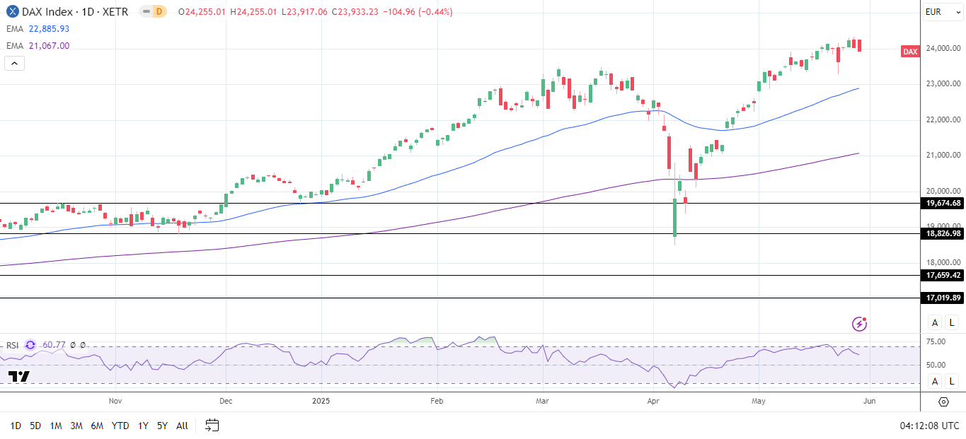 DAX Daily Chart sends bullish price signals.