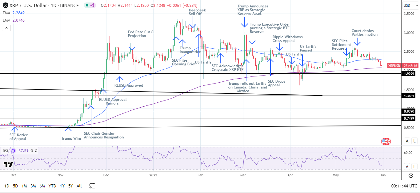 XRP Daily Chart sends bearish near-term price signals.