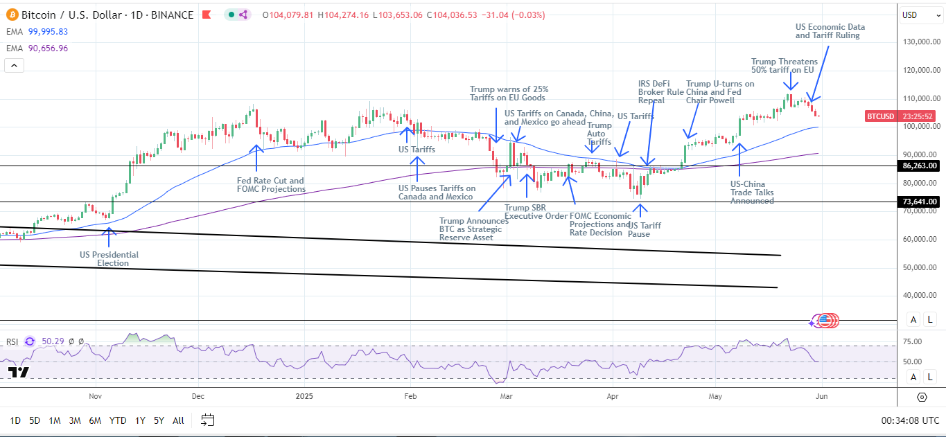 BTC Daily Chart sends bullish price signals.