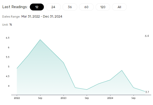 Producer prices are an inflation leading indicator.