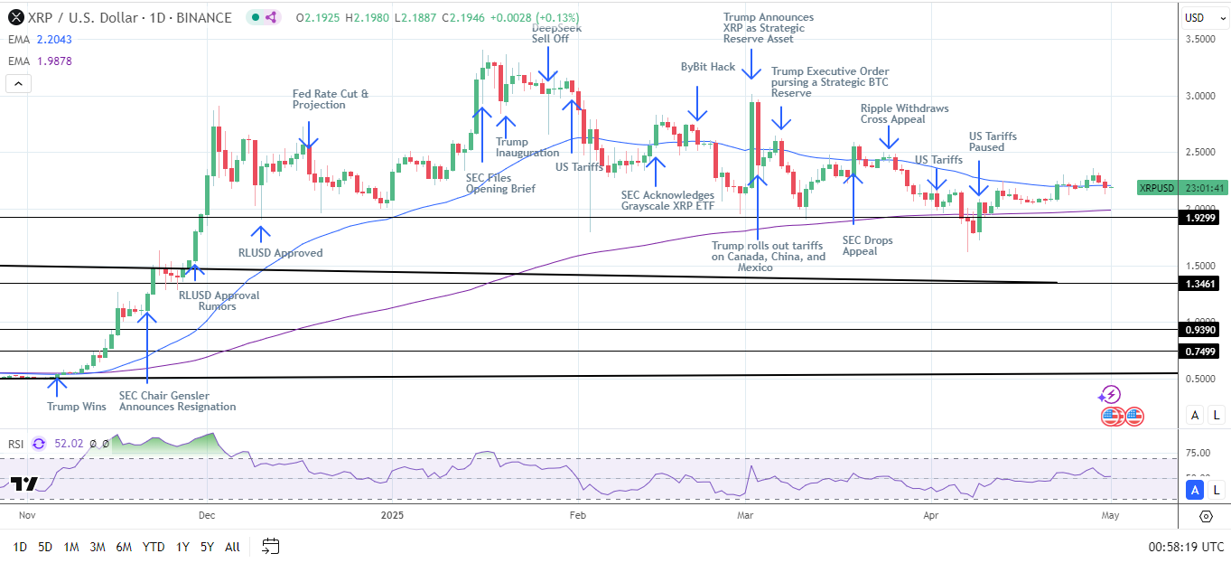 XRP Daily Chart sends bullish price signals.