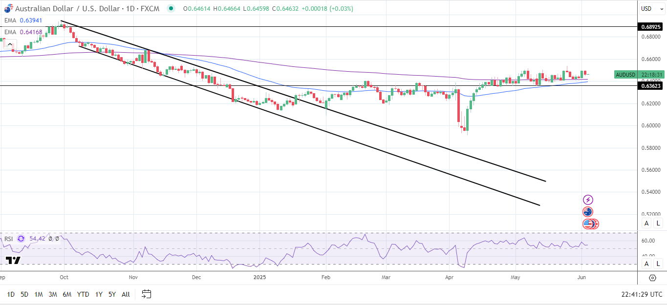 AUD to USD Daily Chart sends bullish price signals.
