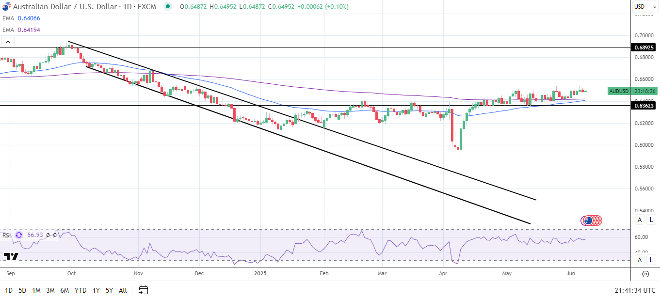 AUD/USD daily chart sends bullish price signals.