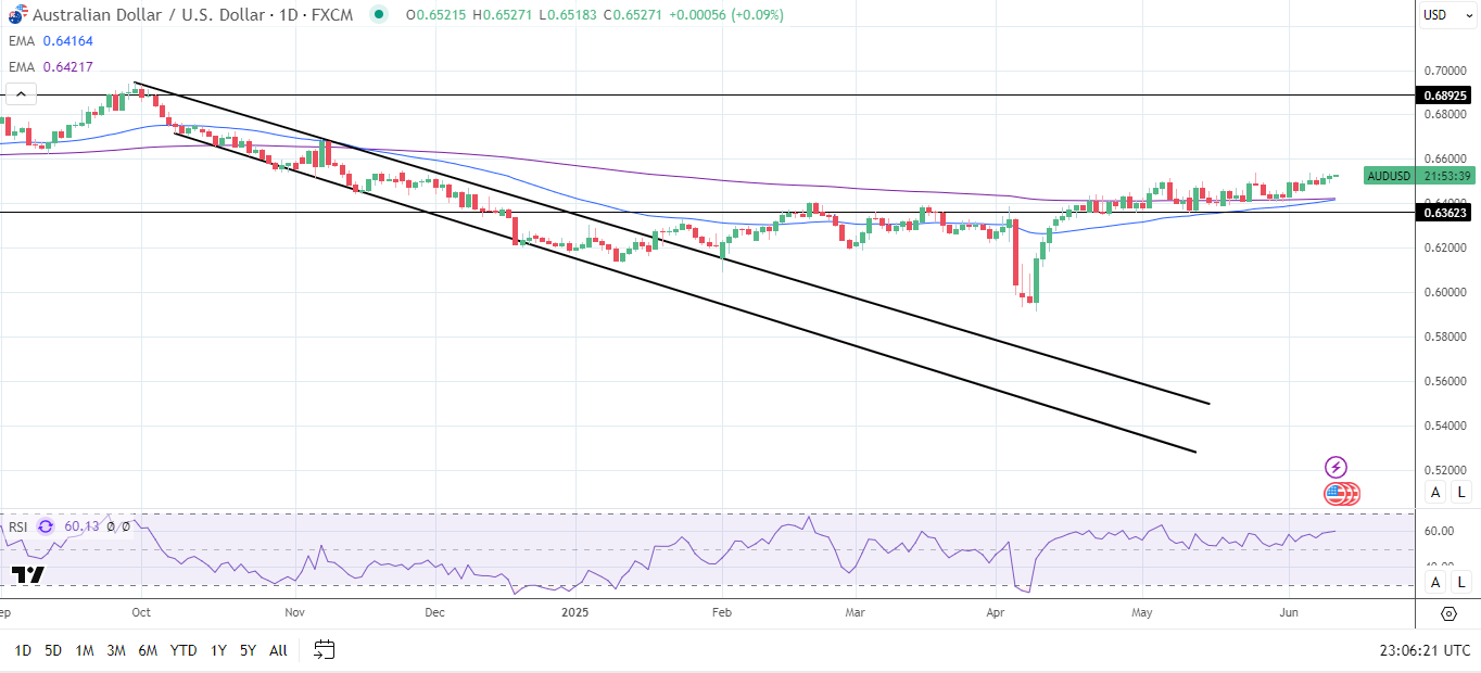 AUD/USD daily chart sends bullish price signals.