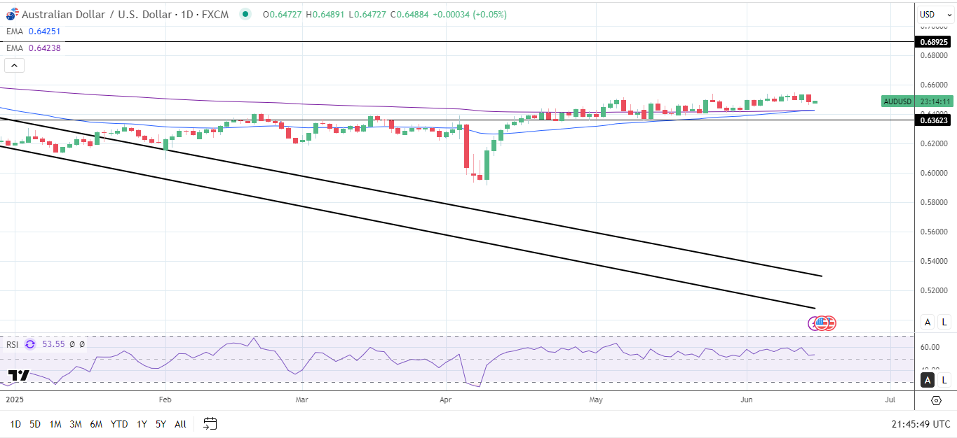 AUD/USD daily chart sends bullish price signals.