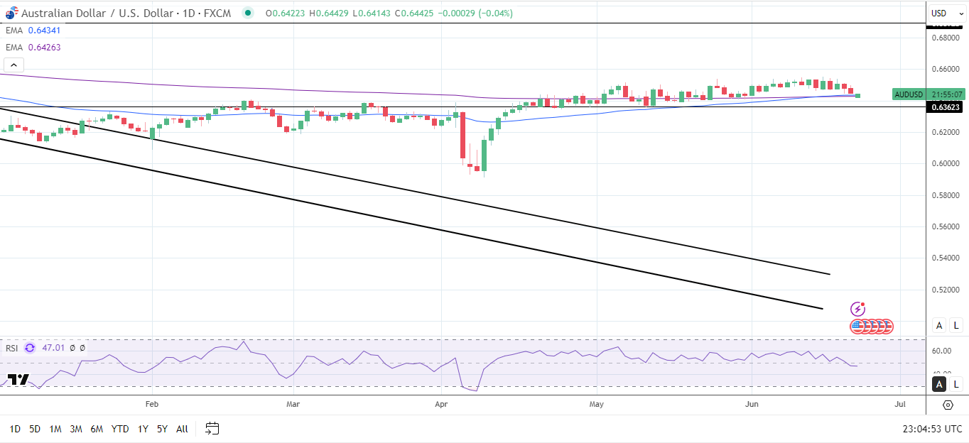 AUD/USD daily chart sends bearish price signals.