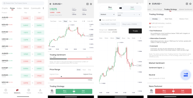 Watchlist (1), chart screen (2), order placing screen (3), market sentiment screen (4)