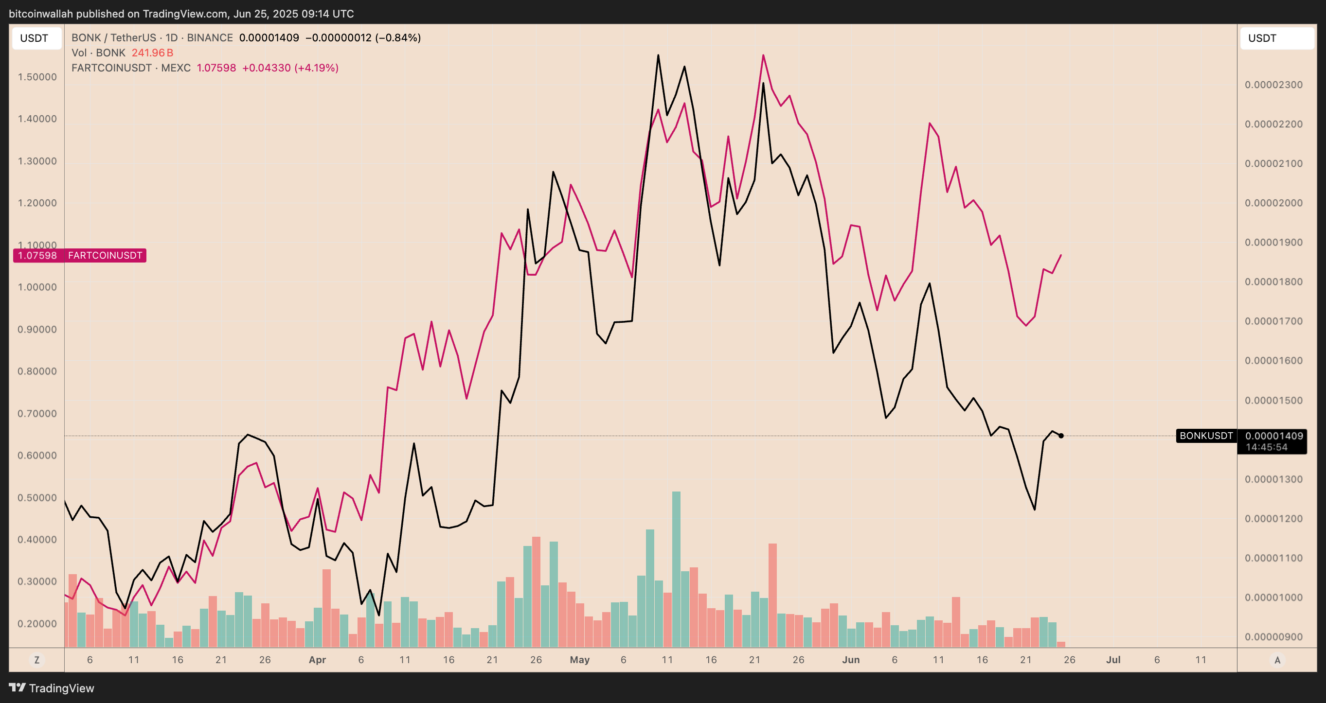 BONK/USDT vs. FARTCOIN/USDT daily price performance chart