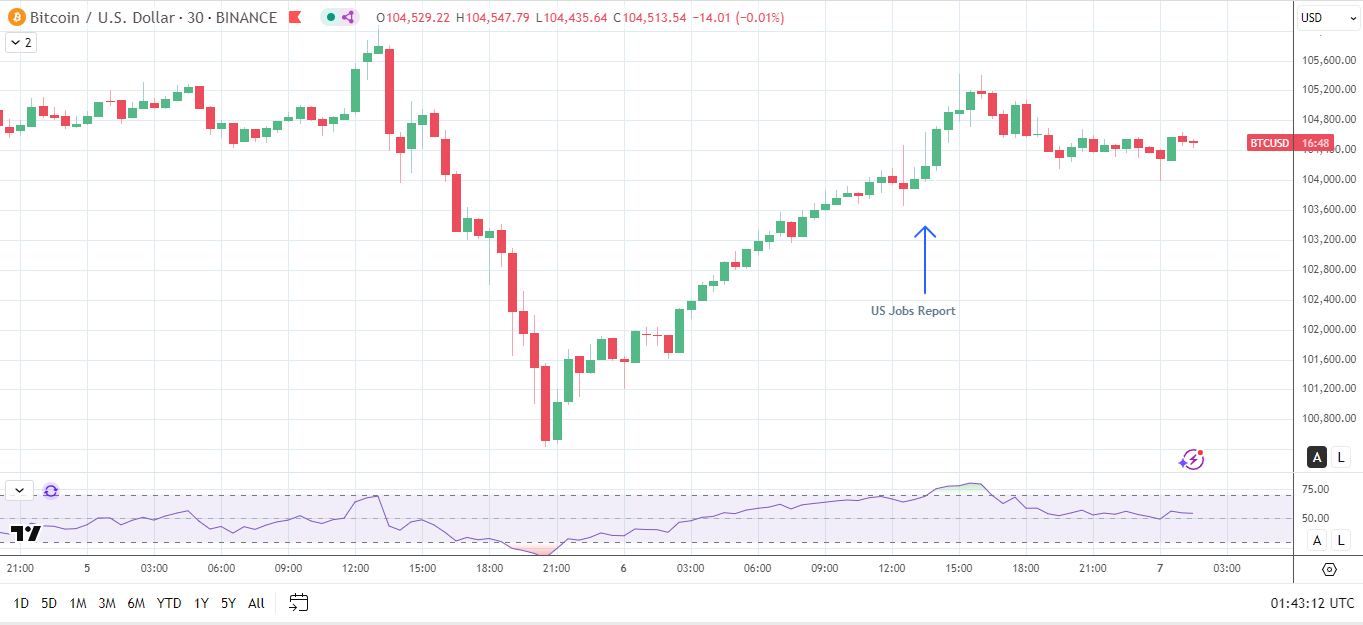BTC responds to US Jobs Report.