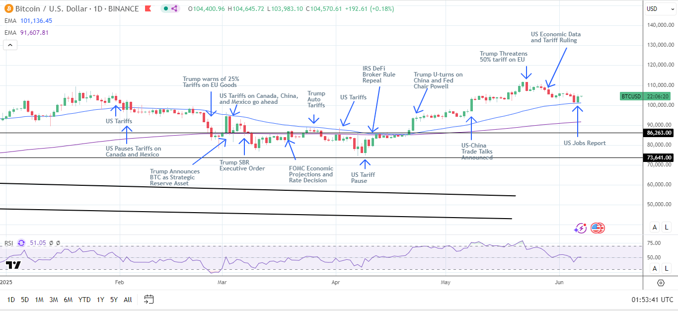 BTC Daily Chart sends bullish price signals.