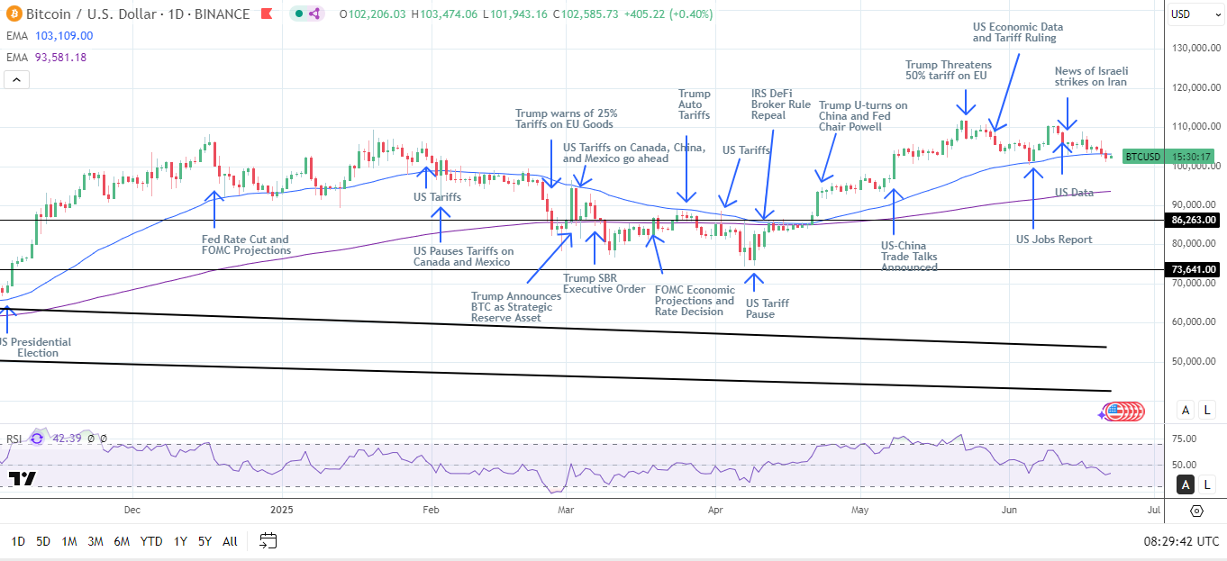 BTCUSD Daily chart send bearish near-term price signals.
