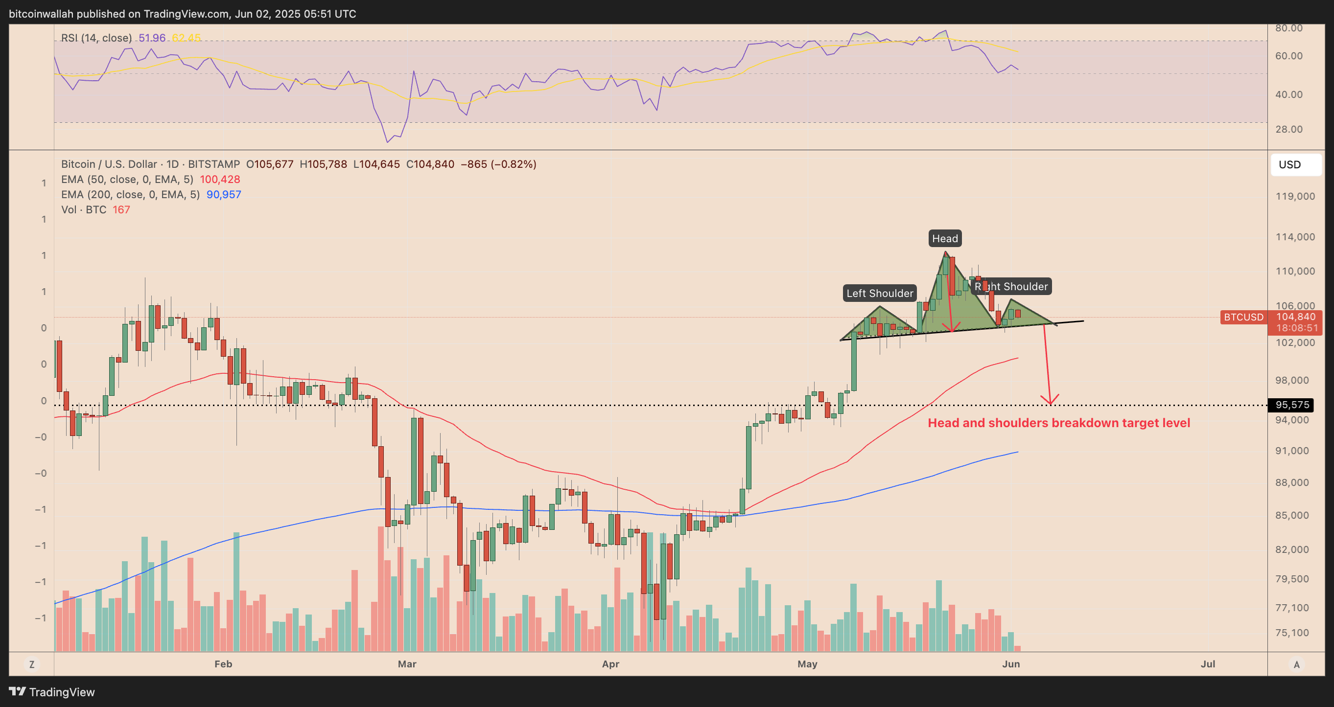 BTC/USD daily price chart