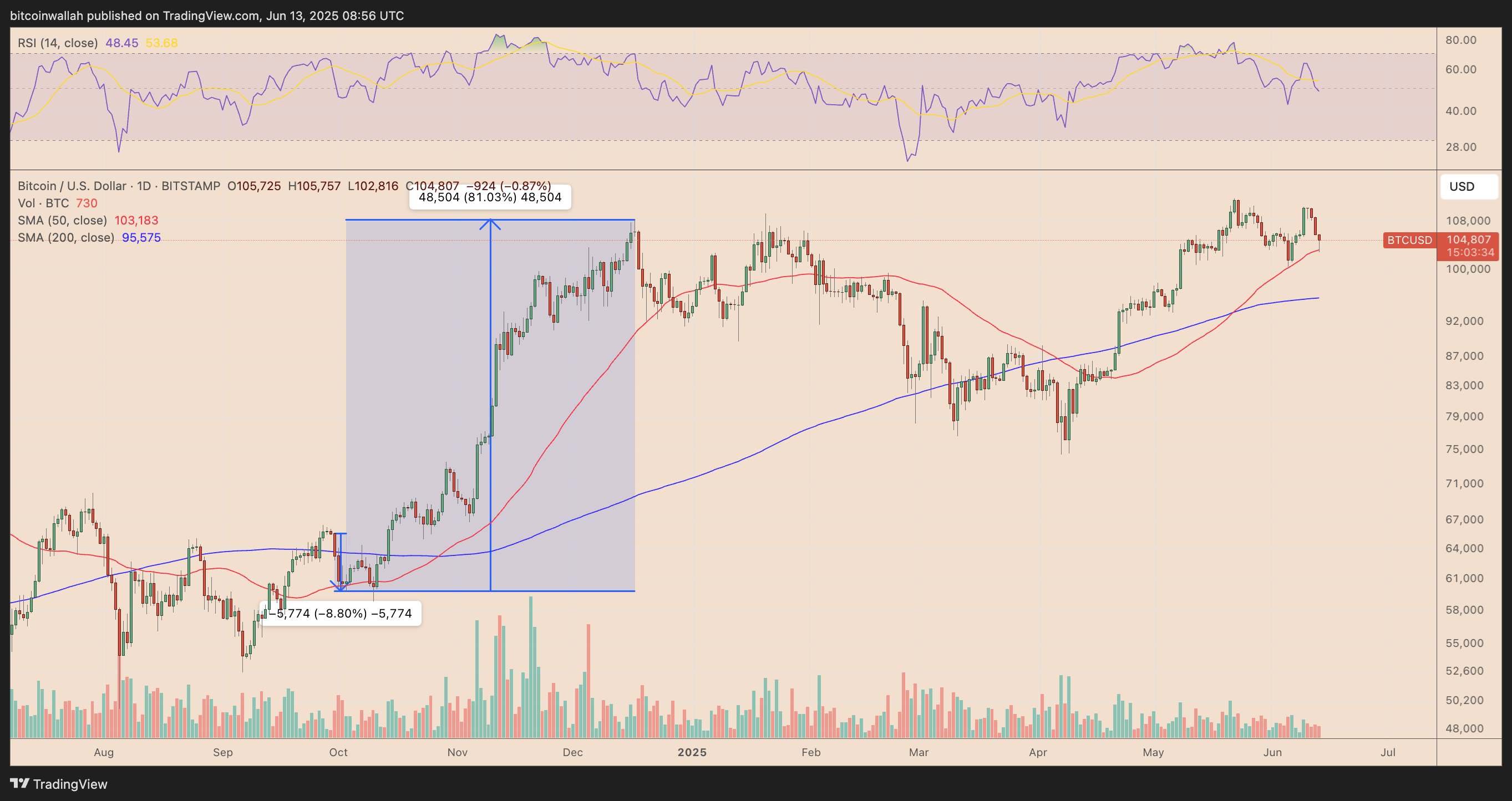 BTC/USD daily price chart