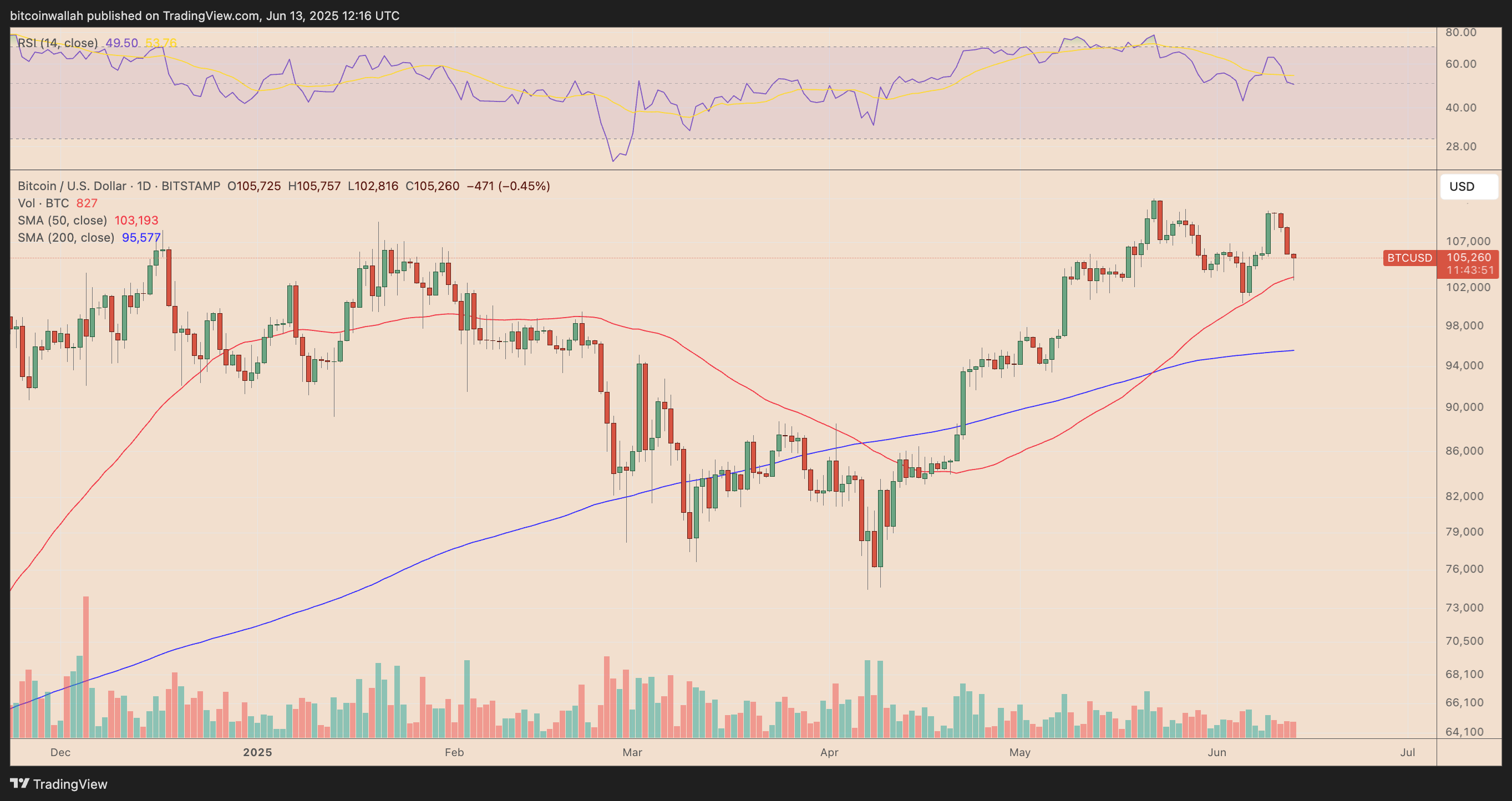 BTC/USD daily price chart